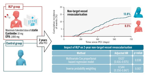 Original research: Lipid-lowering protocol and clinical outcomes