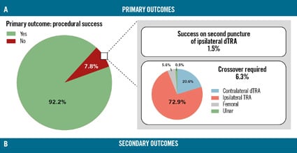 Original Research: “Distal radial first” for angiography and PCI